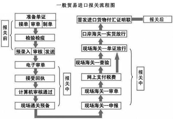 網(wǎng)上報(bào)關(guān)申請(qǐng)流程是這樣子的，建議收藏