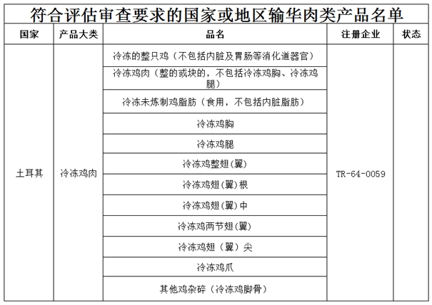 土耳其雞肉進口清關的流程是這樣子的