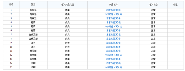 了解!冷凍雞翅進(jìn)口報關(guān)流程是這樣的