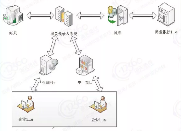 海關(guān)新一代電子支付流程_廣東速達(dá)供應(yīng)鏈