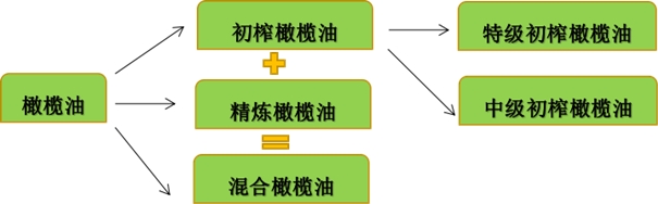 進口橄欖油進口清關(guān)的流程其實也沒那么復雜