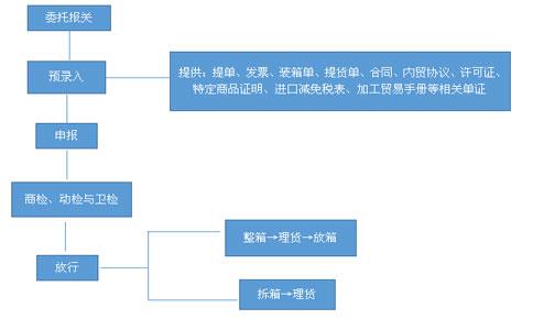 一張紅酒進口報關(guān)流程圖|進口報關(guān)流程清楚明了