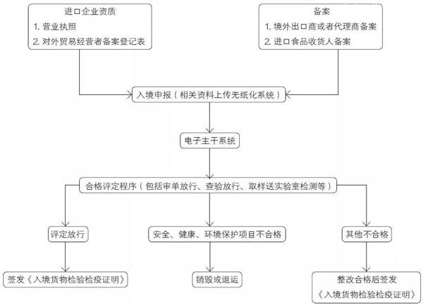 收藏！圖解蜂蜜進(jìn)口報(bào)關(guān)申報(bào)詳細(xì)流程