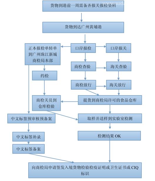 上海食品進(jìn)口報關(guān)清關(guān)代理常見的幾點(diǎn)問題