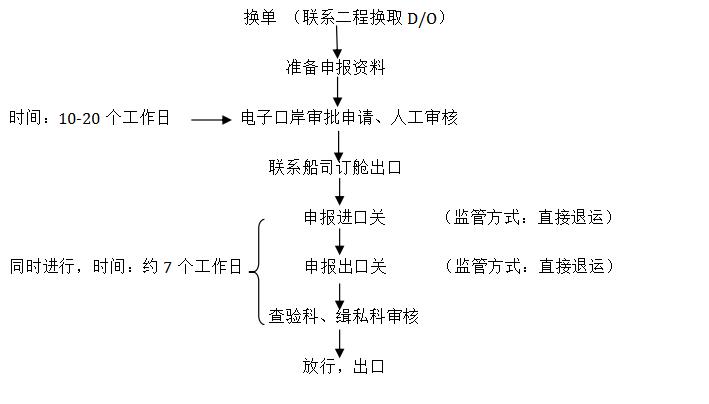 直接退運(yùn)申報(bào)流程操作