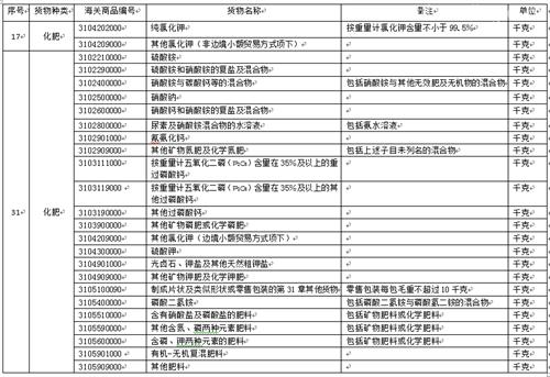 進(jìn)口化肥檢驗監(jiān)管要求