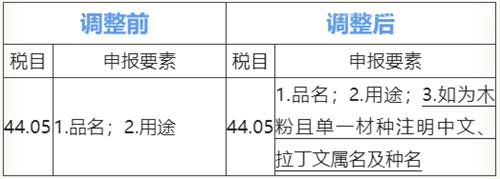 木及木制品合規(guī)申報指引