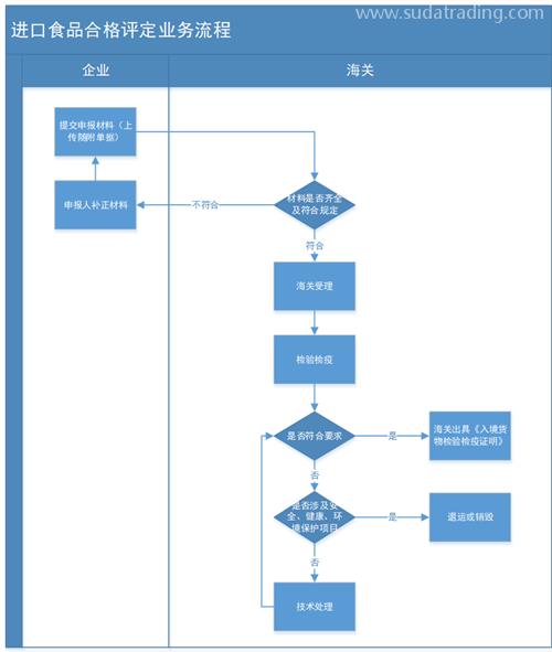 進口食品合格評定業(yè)務(wù)流程詳解