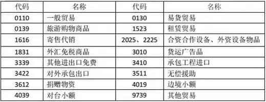 “4561 退運貨物”該如何操作？